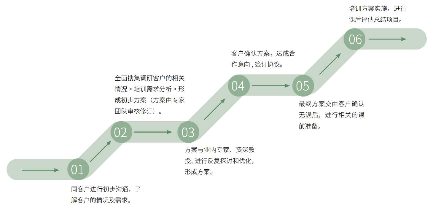 定制流程